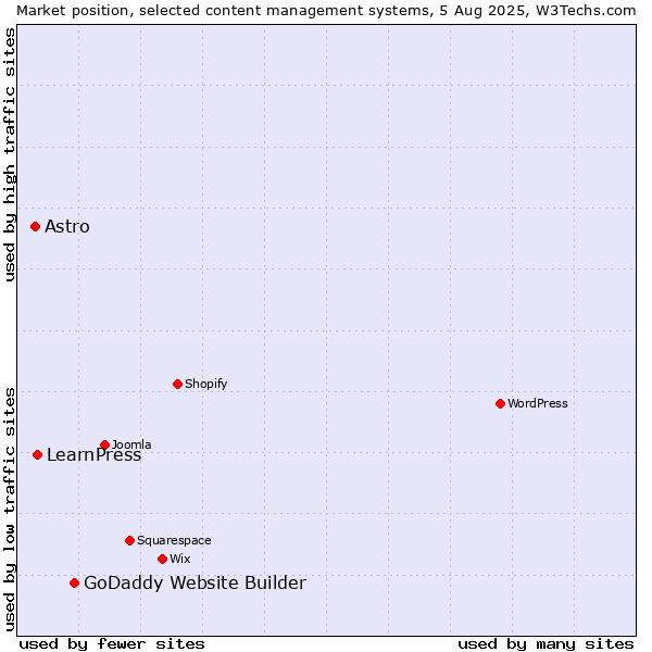 Market position of GoDaddy Website Builder vs. LearnPress vs. Astro