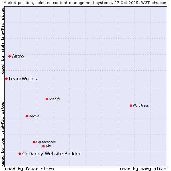 Market position of GoDaddy Website Builder vs. Astro vs. LearnWorlds
