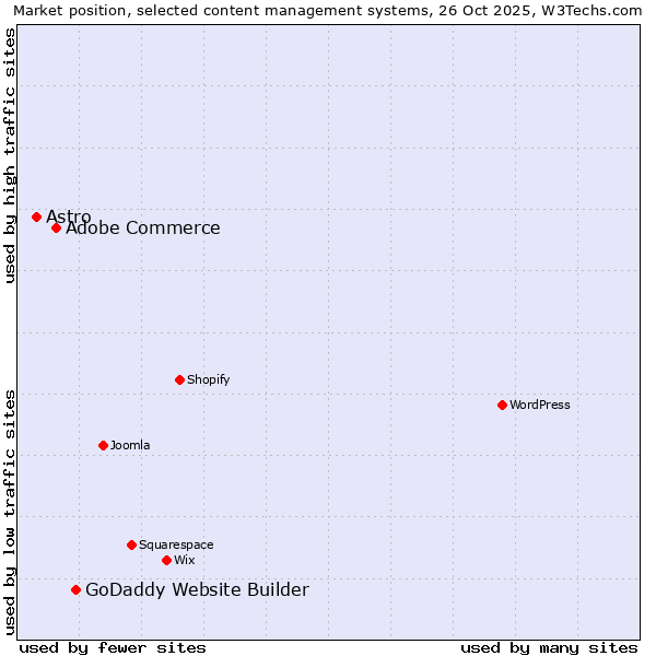 Market position of GoDaddy Website Builder vs. Adobe Commerce vs. Astro