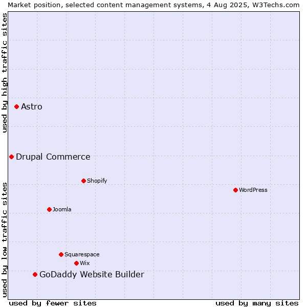 Market position of GoDaddy Website Builder vs. Astro vs. Drupal Commerce