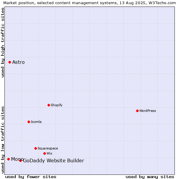 Market position of GoDaddy Website Builder vs. Astro vs. Mono