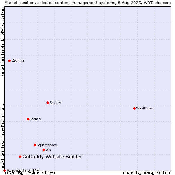 Market position of GoDaddy Website Builder vs. Astro vs. Navigate CMS