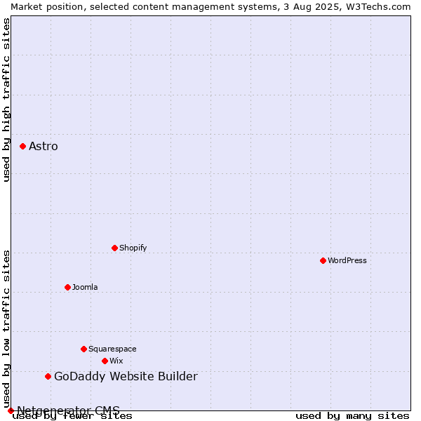 Market position of GoDaddy Website Builder vs. Astro vs. Netgenerator CMS