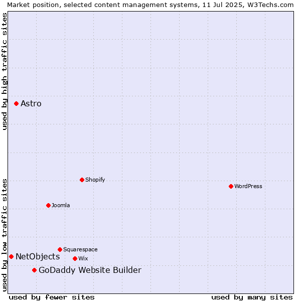 Market position of GoDaddy Website Builder vs. Astro vs. NetObjects