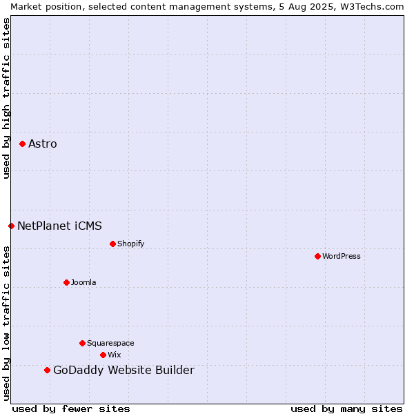 Market position of GoDaddy Website Builder vs. Astro vs. NetPlanet iCMS