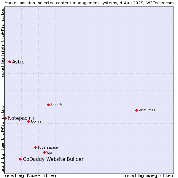 Market position of GoDaddy Website Builder vs. Astro vs. Notepad++