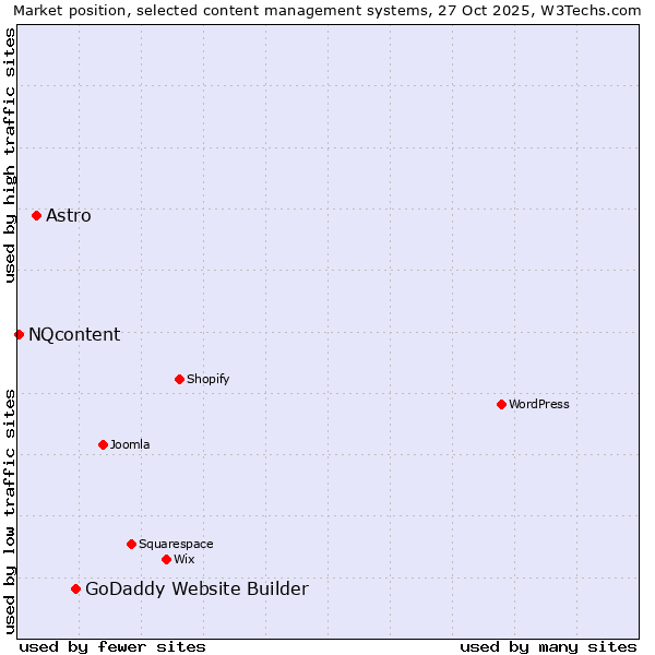 Market position of GoDaddy Website Builder vs. Astro vs. NQcontent