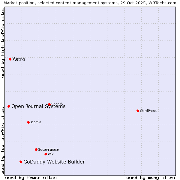 Market position of GoDaddy Website Builder vs. Astro vs. Open Journal Systems