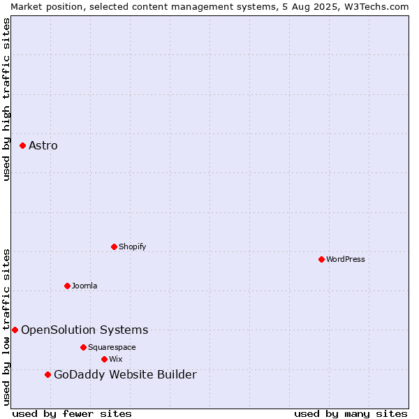 Market position of GoDaddy Website Builder vs. Astro vs. OpenSolution Systems