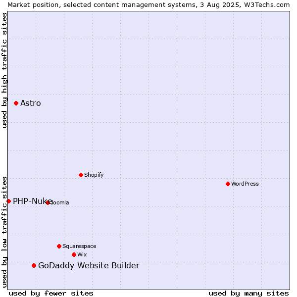 Market position of GoDaddy Website Builder vs. Astro vs. PHP-Nuke