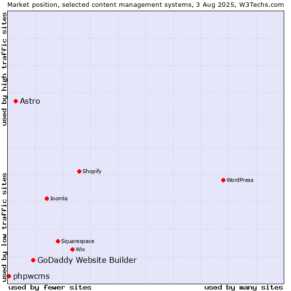 Market position of GoDaddy Website Builder vs. Astro vs. phpwcms