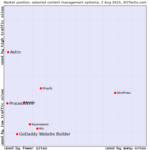 Market position of GoDaddy Website Builder vs. Astro vs. ProcessWire
