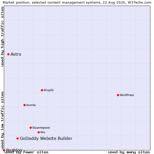 Market position of GoDaddy Website Builder vs. Astro vs. Rozblog