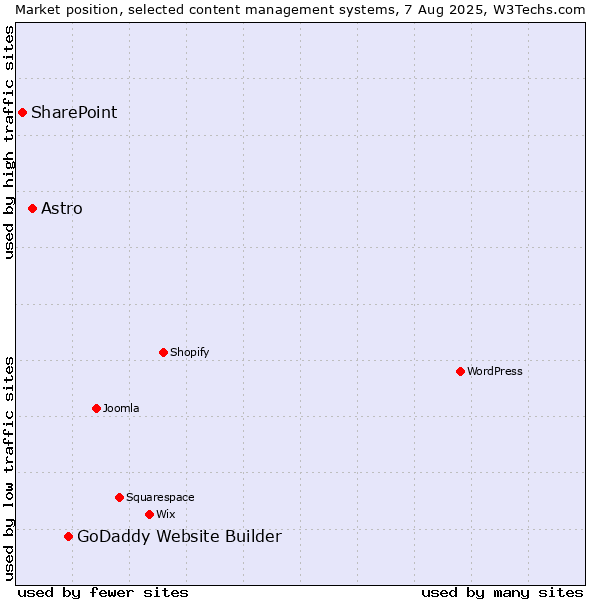 Market position of GoDaddy Website Builder vs. Astro vs. SharePoint