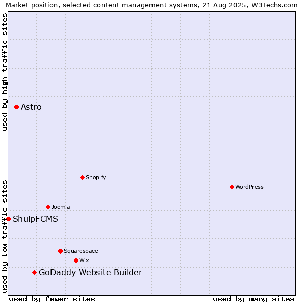 Market position of GoDaddy Website Builder vs. Astro vs. ShuipFCMS