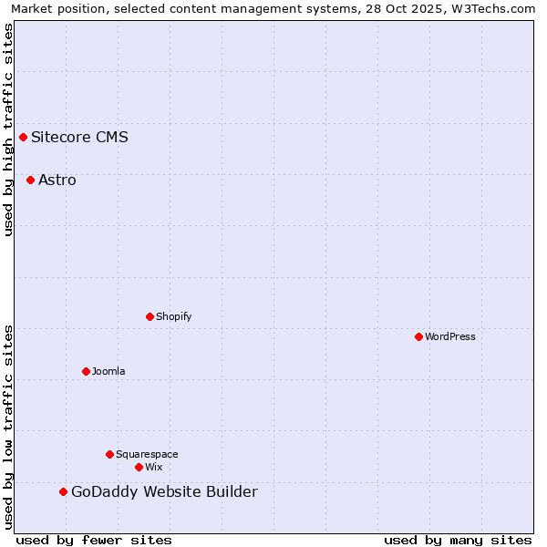 Market position of GoDaddy Website Builder vs. Astro vs. Sitecore CMS