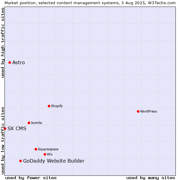 Market position of GoDaddy Website Builder vs. Astro vs. SX CMS
