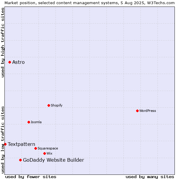 Market position of GoDaddy Website Builder vs. Astro vs. Textpattern