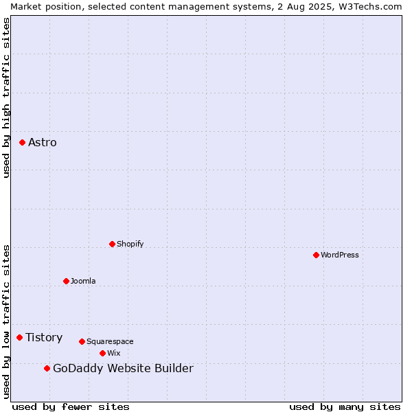 Market position of GoDaddy Website Builder vs. Astro vs. Tistory