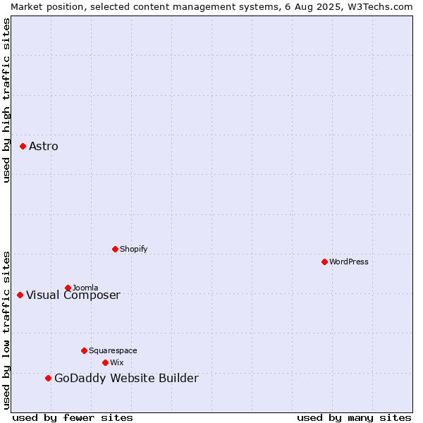 Market position of GoDaddy Website Builder vs. Astro vs. Visual Composer