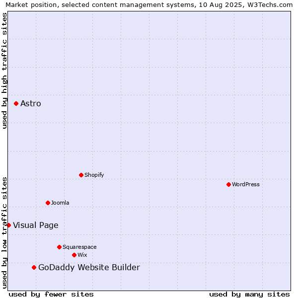 Market position of GoDaddy Website Builder vs. Astro vs. Visual Page