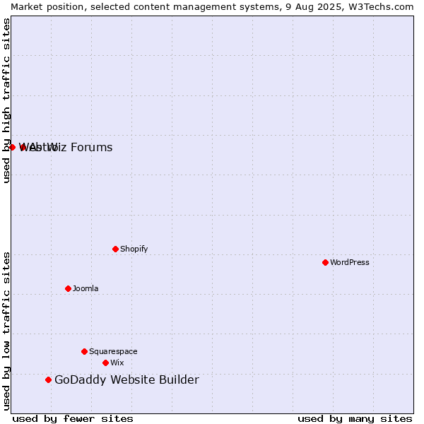 Market position of GoDaddy Website Builder vs. Astro vs. Web Wiz Forums