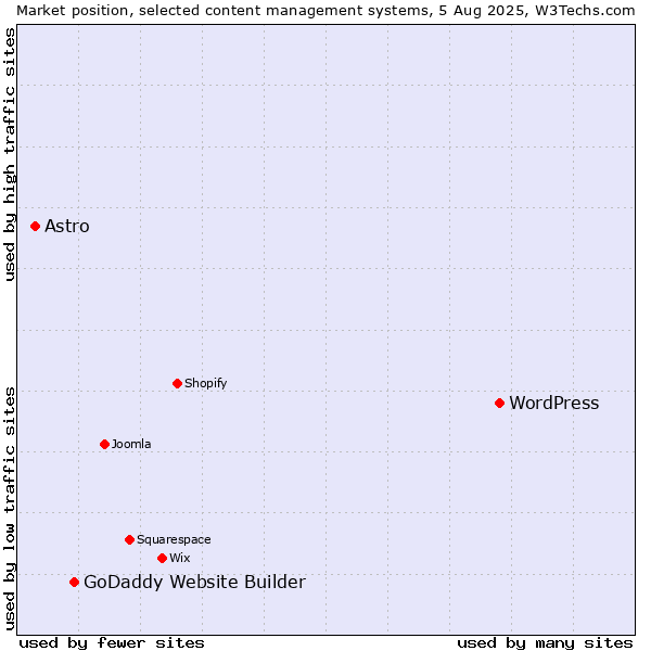Market position of WordPress vs. GoDaddy Website Builder vs. Astro