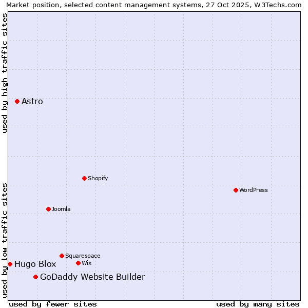 Market position of GoDaddy Website Builder vs. Astro vs. Hugo Blox