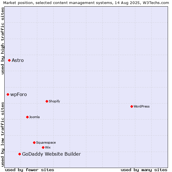 Market position of GoDaddy Website Builder vs. Astro vs. wpForo