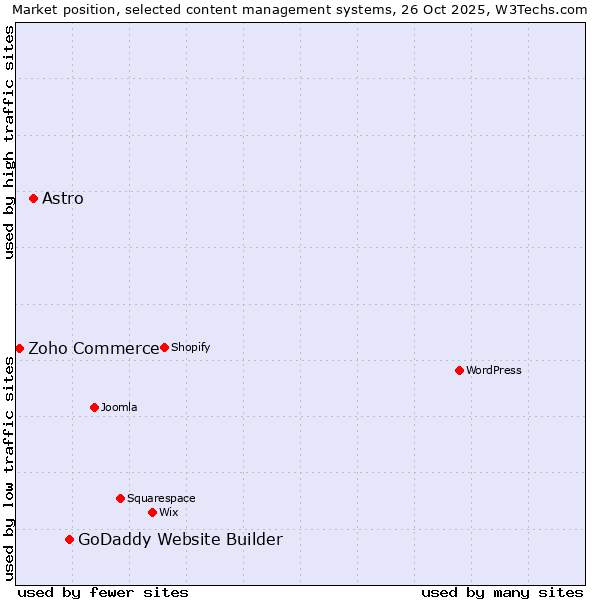Market position of GoDaddy Website Builder vs. Astro vs. Zoho Commerce