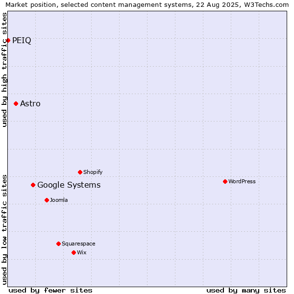 Market position of Google Systems vs. Astro vs. PEIQ