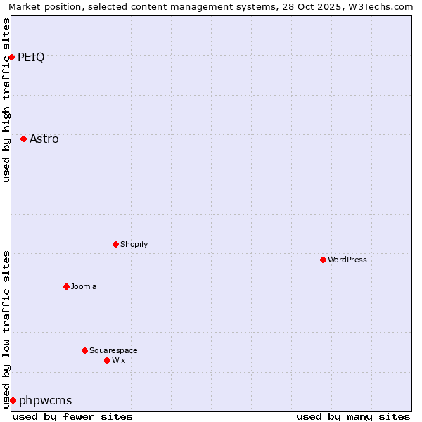 Market position of Astro vs. phpwcms vs. PEIQ