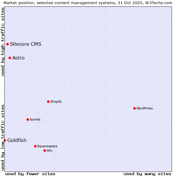 Market position of Astro vs. Sitecore CMS vs. Goldfish