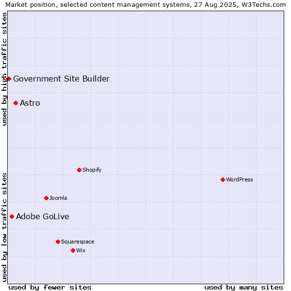 Market position of Astro vs. Adobe GoLive vs. Government Site Builder