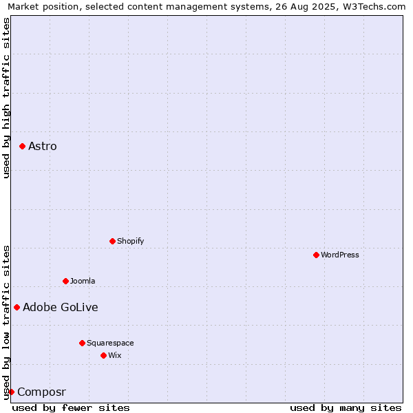 Market position of Astro vs. Adobe GoLive vs. Composr