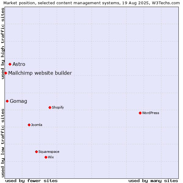 Market position of Astro vs. Gomag vs. Mailchimp website builder