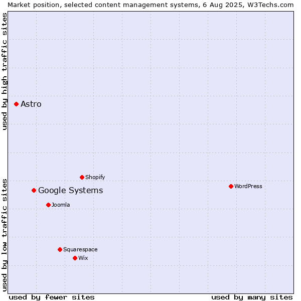 Market position of Google Systems vs. Astro