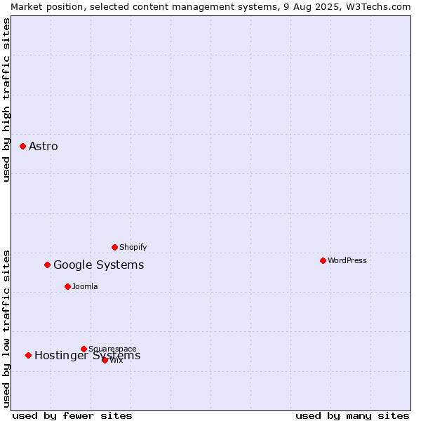 Market position of Google Systems vs. Hostinger Systems vs. Astro