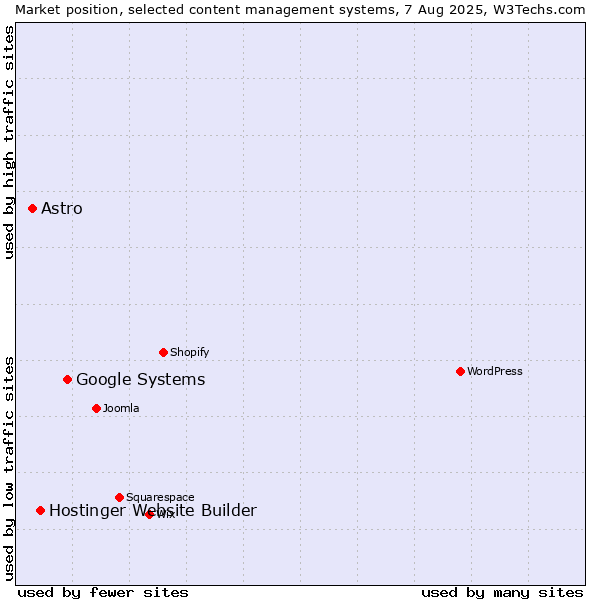 Market position of Google Systems vs. Hostinger Website Builder vs. Astro