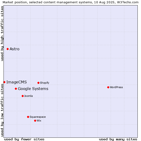 Market position of Google Systems vs. Astro vs. ImageCMS