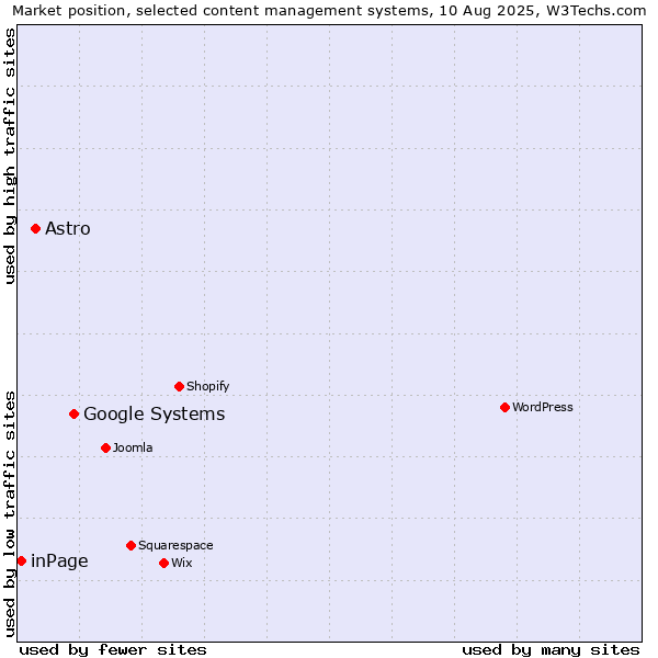Market position of Google Systems vs. Astro vs. inPage