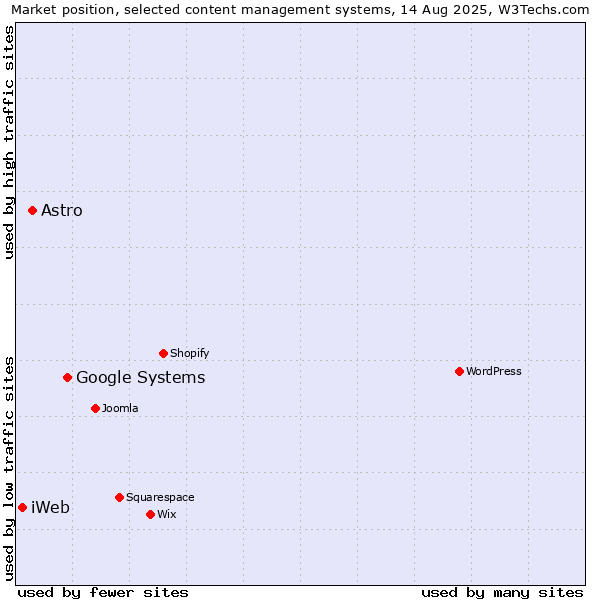 Market position of Google Systems vs. Astro vs. iWeb