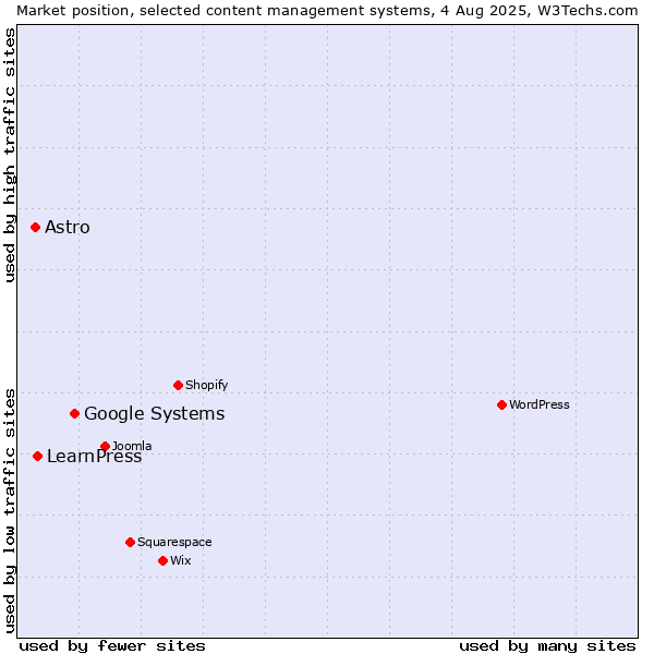Market position of Google Systems vs. LearnPress vs. Astro