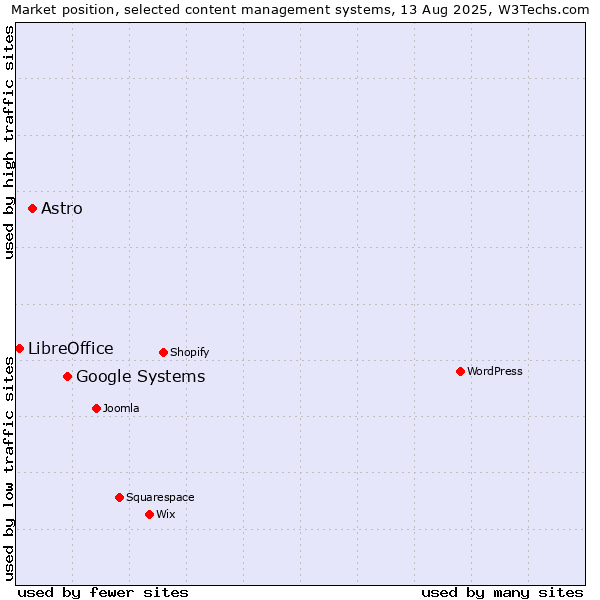 Market position of Google Systems vs. Astro vs. LibreOffice