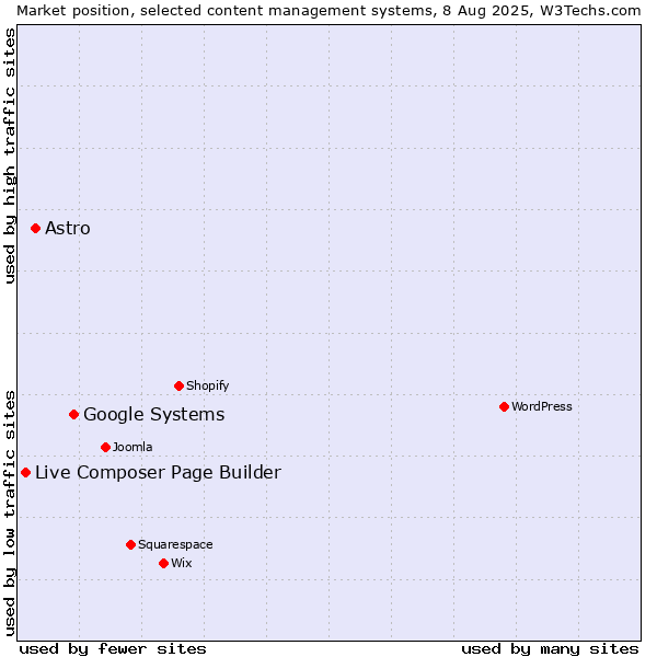 Market position of Google Systems vs. Astro vs. Live Composer Page Builder