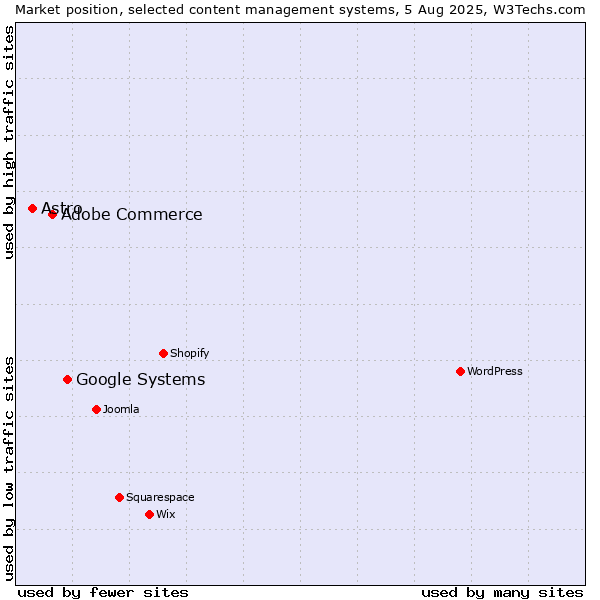 Market position of Google Systems vs. Adobe Commerce vs. Astro