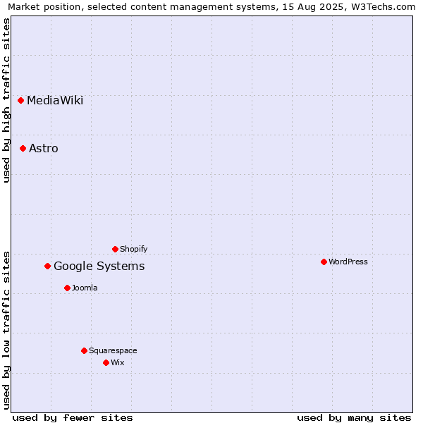 Market position of Google Systems vs. Astro vs. MediaWiki