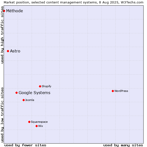 Market position of Google Systems vs. Astro vs. Méthode