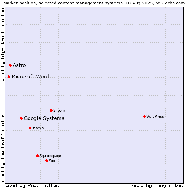 Market position of Google Systems vs. Astro vs. Microsoft Word