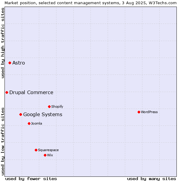 Market position of Google Systems vs. Astro vs. Drupal Commerce